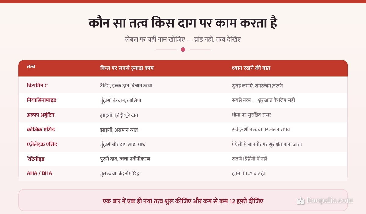 दाग-धब्बों के लिए कौन सा तत्व काम करता है — विटामिन सी, नियासिनामाइड, अल्फ़ा अर्बुटिन, कोजिक एसिड, एज़ेलेइक एसिड और रेटिनॉइड
