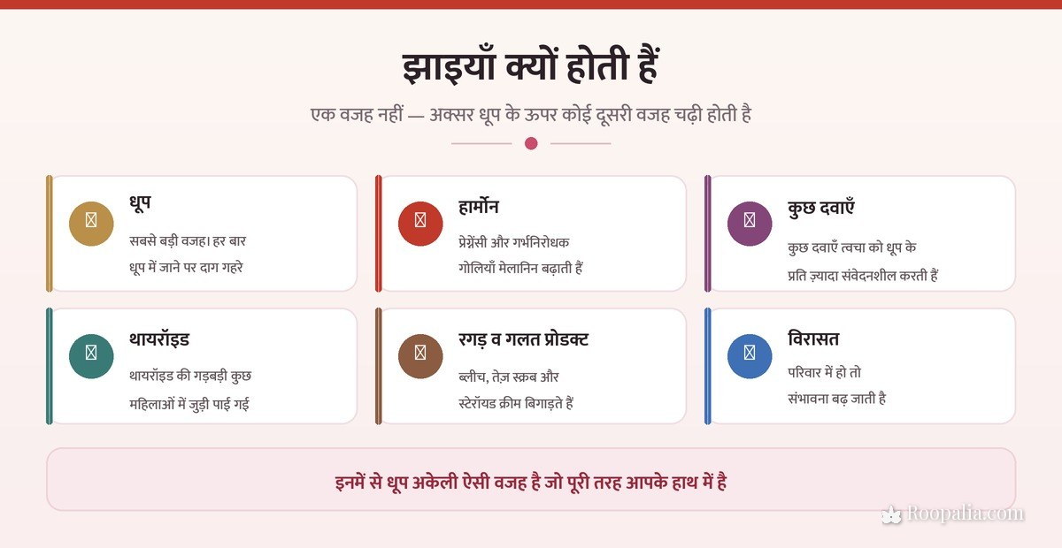 झाइयाँ क्यों होती हैं — धूप, हार्मोन, दवाएँ, थायरॉइड, रगड़ और विरासत के कारण