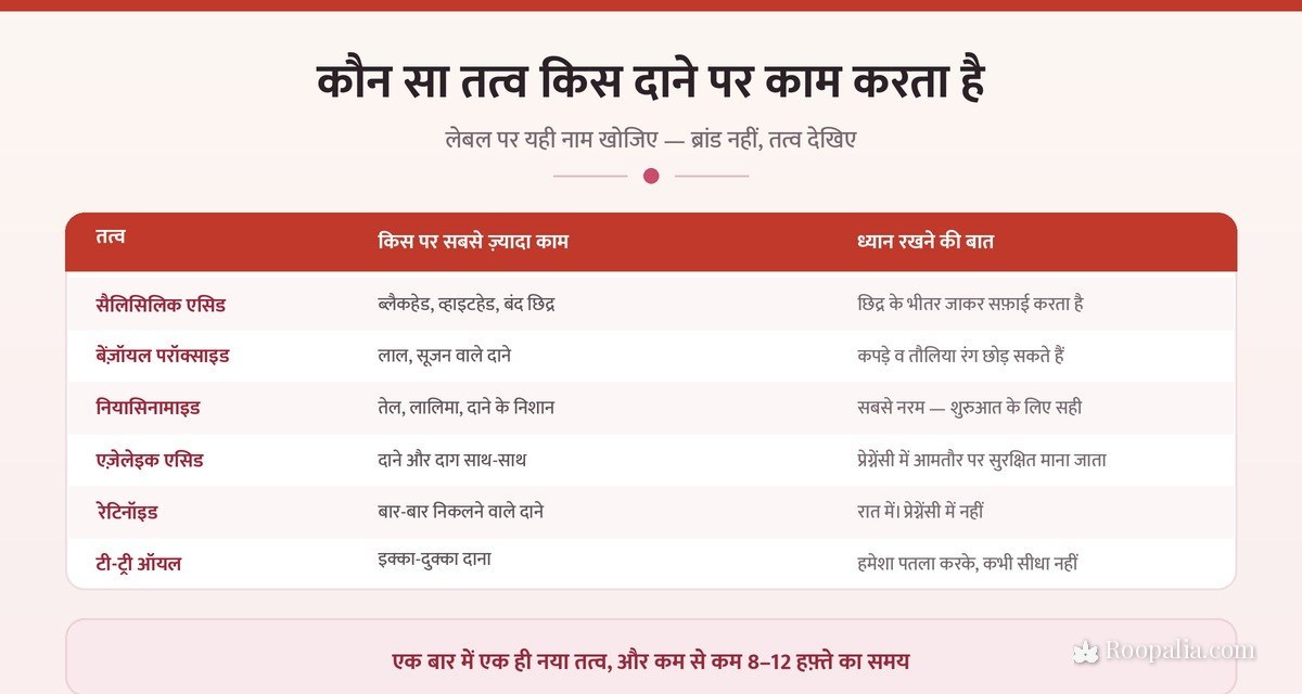 पिंपल्स के लिए कौन सा तत्व काम करता है — सैलिसिलिक एसिड, बेंज़ॉयल परॉक्साइड, नियासिनामाइड, एज़ेलेइक एसिड और रेटिनॉइड