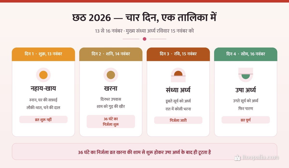 छठ पूजा 2026 के चार दिन — नहाय-खाय 13 नवंबर, खरना 14 नवंबर, संध्या अर्घ्य 15 नवंबर, उषा अर्घ्य 16 नवंबर