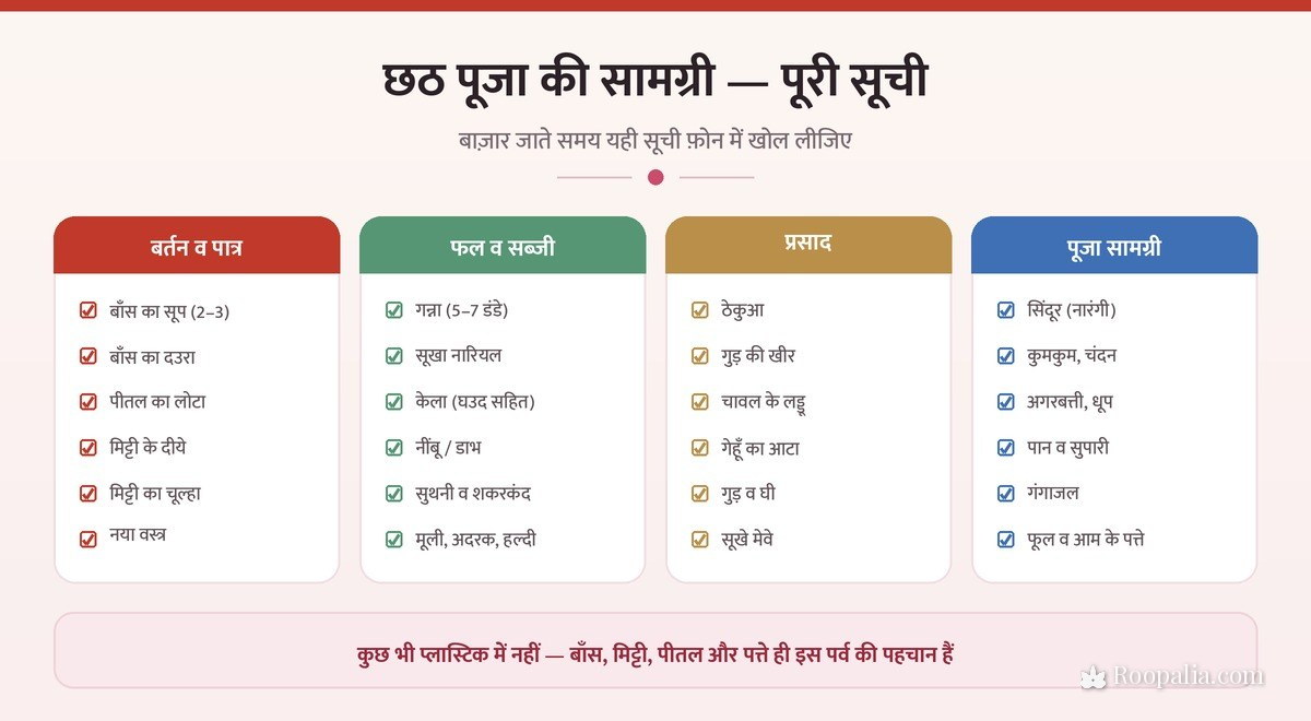 छठ पूजा की सामग्री की पूरी सूची — बाँस का सूप, दउरा, गन्ना, नारियल, ठेकुआ, सिंदूर और पूजा का सामान