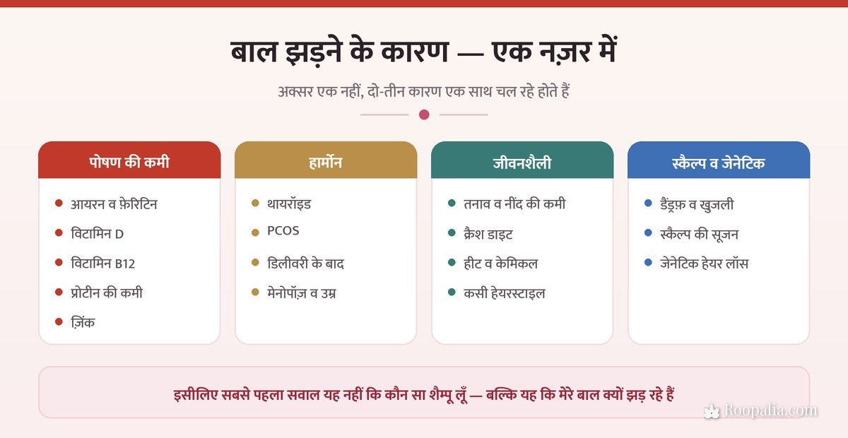 महिलाओं में बाल झड़ने के कारण एक नज़र में — पोषण की कमी, हार्मोन, जीवनशैली और स्कैल्प व जेनेटिक वजहें